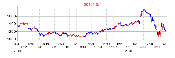 2019年10月4日 10:09前後のの株価チャート